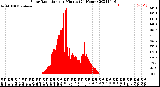 Milwaukee Weather Solar Radiation<br>per Minute<br>(24 Hours)