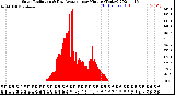 Milwaukee Weather Solar Radiation<br>& Day Average<br>per Minute<br>(Today)