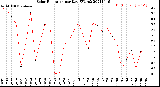 Milwaukee Weather Solar Radiation<br>per Day KW/m2