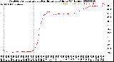 Milwaukee Weather Outdoor Temperature<br>vs Heat Index<br>per Minute<br>(24 Hours)