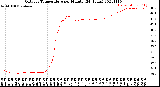 Milwaukee Weather Outdoor Temperature<br>per Minute<br>(24 Hours)