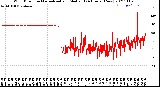 Milwaukee Weather Wind Direction<br>Normalized and Median<br>(24 Hours) (New)