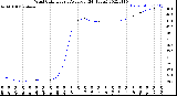 Milwaukee Weather Wind Chill<br>Hourly Average<br>(24 Hours)