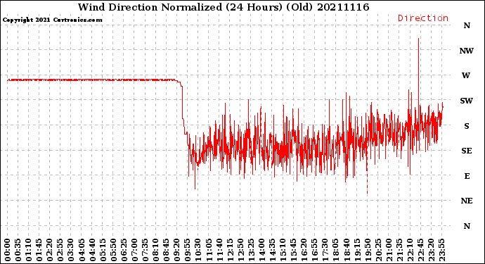 Milwaukee Weather Wind Direction<br>Normalized<br>(24 Hours) (Old)