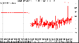 Milwaukee Weather Wind Direction<br>(24 Hours) (Raw)