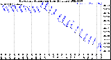 Milwaukee Weather Barometric Pressure<br>per Hour<br>(24 Hours)