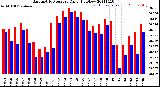 Milwaukee Weather Barometric Pressure<br>Daily High/Low