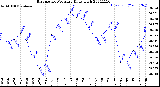 Milwaukee Weather Barometric Pressure<br>Daily High