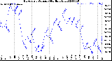 Milwaukee Weather Barometric Pressure<br>Monthly High