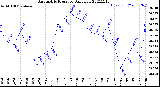 Milwaukee Weather Barometric Pressure<br>Daily Low