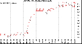 Milwaukee Weather Dew Point<br>(24 Hours)