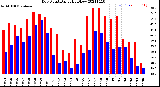 Milwaukee Weather Dew Point<br>Daily High/Low