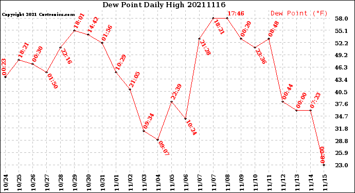 Milwaukee Weather Dew Point<br>Daily High