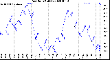 Milwaukee Weather Dew Point<br>Daily Low