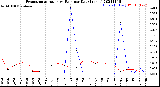 Milwaukee Weather Evapotranspiration<br>vs Rain per Day<br>(Inches)