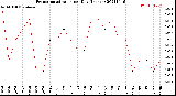 Milwaukee Weather Evapotranspiration<br>per Day (Inches)