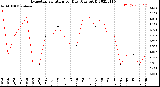 Milwaukee Weather Evapotranspiration<br>per Day (Ozs sq/ft)