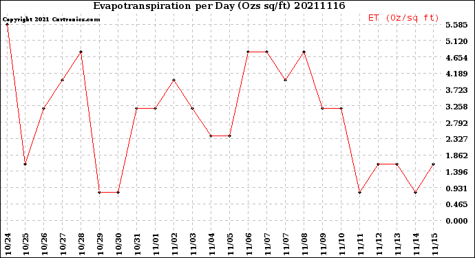 Milwaukee Weather Evapotranspiration<br>per Day (Ozs sq/ft)