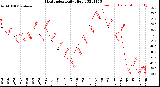 Milwaukee Weather Heat Index<br>Daily High