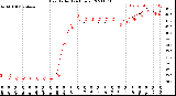 Milwaukee Weather Heat Index<br>(24 Hours)