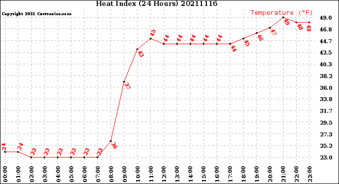 Milwaukee Weather Heat Index<br>(24 Hours)