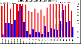 Milwaukee Weather Outdoor Humidity<br>Daily High/Low