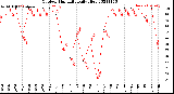 Milwaukee Weather Outdoor Humidity<br>Daily High