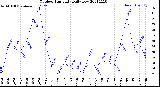 Milwaukee Weather Outdoor Humidity<br>Daily Low