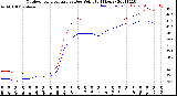 Milwaukee Weather Outdoor Temperature<br>vs Dew Point<br>(24 Hours)