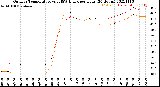 Milwaukee Weather Outdoor Temperature<br>vs THSW Index<br>per Hour<br>(24 Hours)