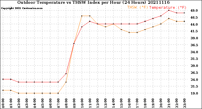 Milwaukee Weather Outdoor Temperature<br>vs THSW Index<br>per Hour<br>(24 Hours)