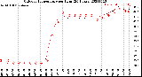 Milwaukee Weather Outdoor Temperature<br>per Hour<br>(24 Hours)