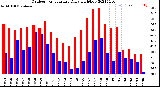 Milwaukee Weather Outdoor Temperature<br>Daily High/Low