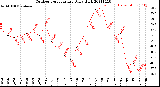 Milwaukee Weather Outdoor Temperature<br>Daily High