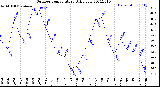 Milwaukee Weather Outdoor Temperature<br>Daily Low