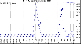 Milwaukee Weather Rain<br>By Day<br>(Inches)