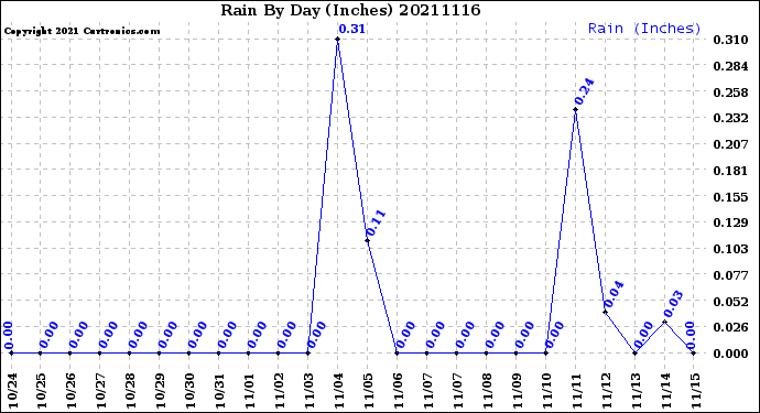 Milwaukee Weather Rain<br>By Day<br>(Inches)