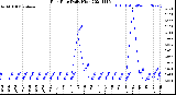 Milwaukee Weather Rain Rate<br>Daily High