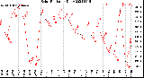 Milwaukee Weather Solar Radiation<br>Daily