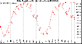 Milwaukee Weather Solar Radiation<br>Monthly High W/m2