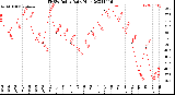 Milwaukee Weather THSW Index<br>Daily High