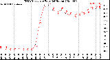 Milwaukee Weather THSW Index<br>per Hour<br>(24 Hours)