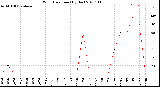 Milwaukee Weather Wind Direction<br>(By Day)