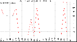 Milwaukee Weather Wind Direction<br>(By Month)