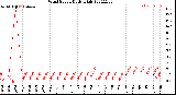 Milwaukee Weather Wind Speed<br>Daily High