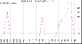 Milwaukee Weather Wind Direction<br>Daily High