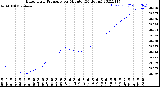 Milwaukee Weather Barometric Pressure<br>per Minute<br>(24 Hours)