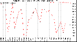 Milwaukee Weather Solar Radiation<br>Avg per Day W/m2/minute