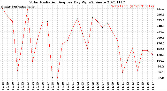 Milwaukee Weather Solar Radiation<br>Avg per Day W/m2/minute