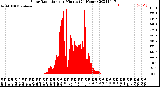 Milwaukee Weather Solar Radiation<br>per Minute<br>(24 Hours)